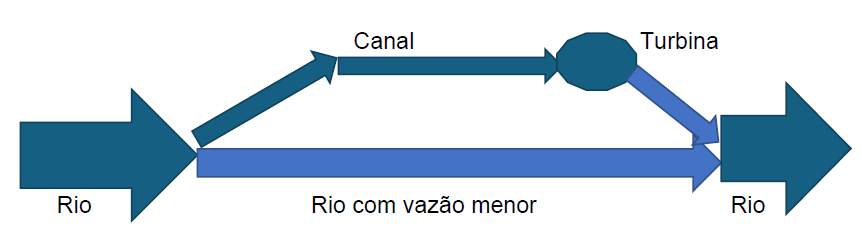 Figura 17 – diagrama qualitativo da vazão